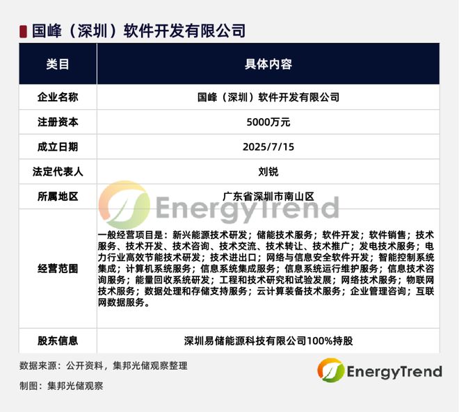 贛鋒鋰業(yè)5000萬(wàn)成立新公司 6月儲(chǔ)能系統(tǒng)中標(biāo)榜首 加速布局高效節(jié)能技術(shù)研發(fā)