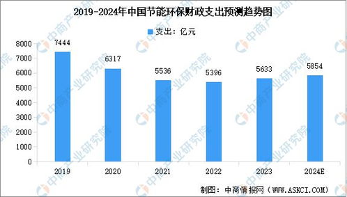 2024年中國節能環保行業產值規模預測與電力行業高效節能技術研發分析